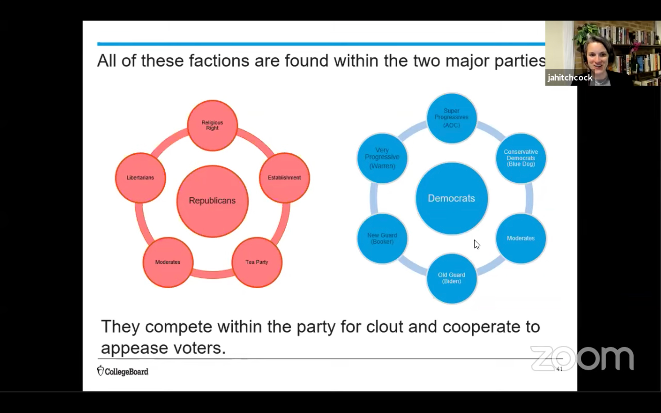 a screenshot from a virtual AP Government and Politics class about political parties showing a chart breaking down the factions found within the two major American political parties, with Republicans in red and Democrats in blue and the teacher in a small box at the top right