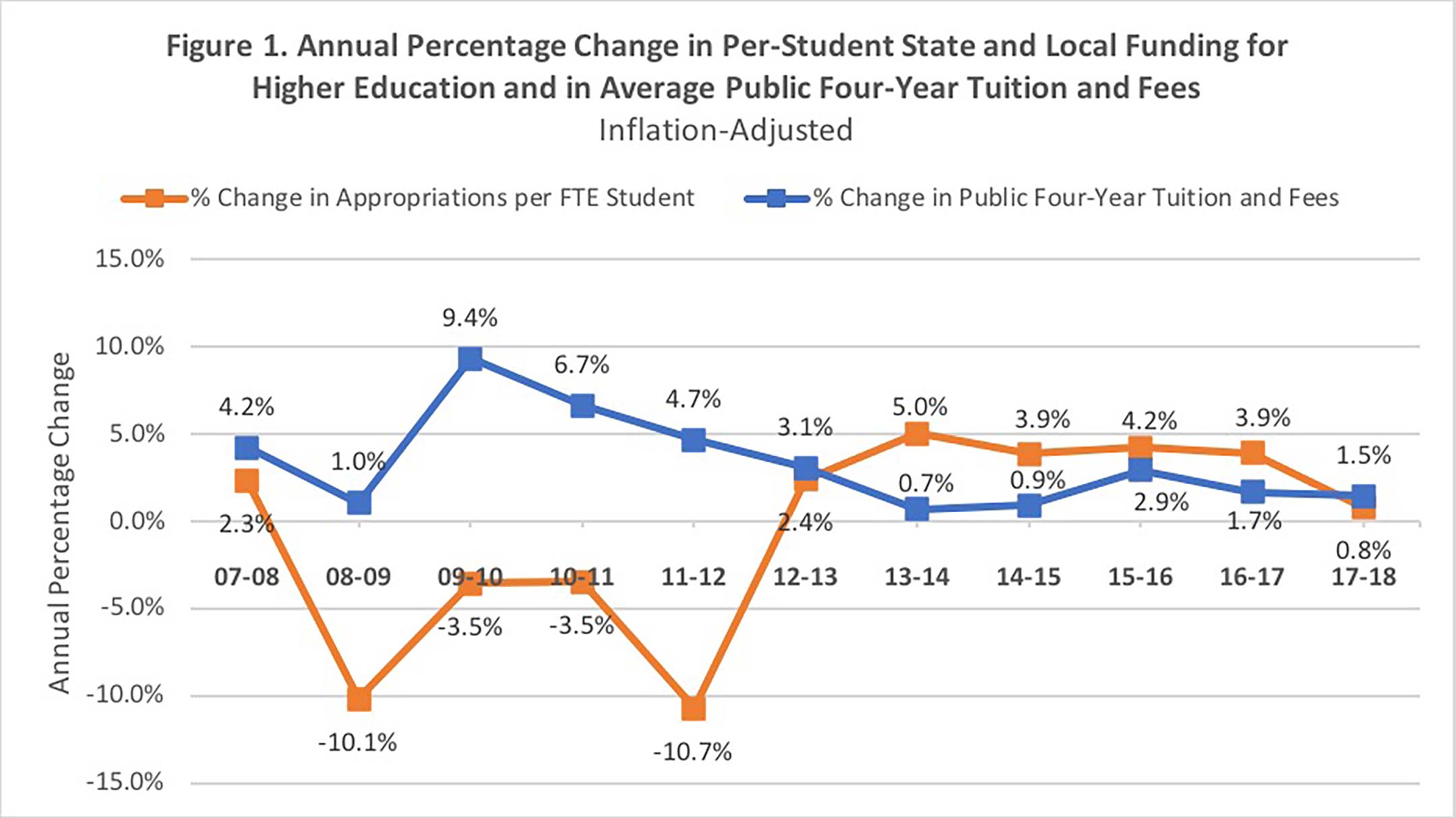 chart showing Annual Percentage Change in Per-Student State and Local Funding for Higher Education and in Average Public Four-Year Tuition and Fees