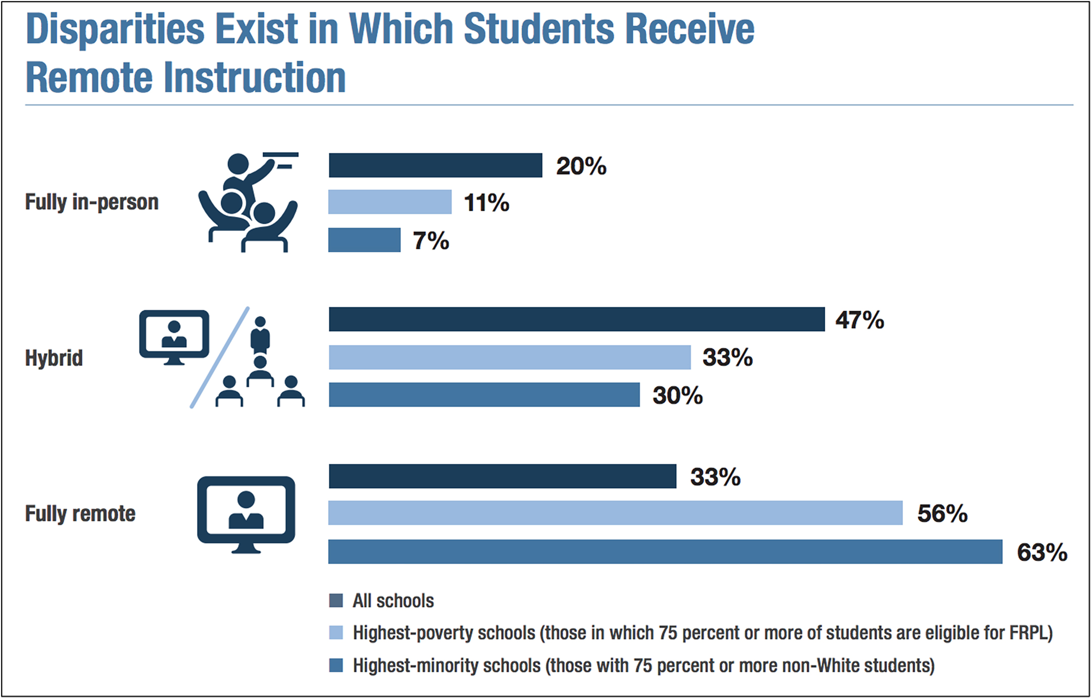 a bar chart, titled Disparities Exist in Which Students Receive Remote Instruction, shows data on how students attend school in the pandemic: fully in-person, hybrid, or fully-remote
