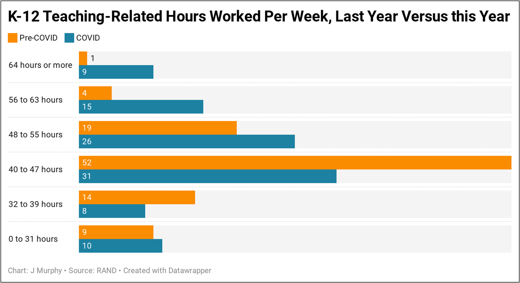 A bar chart, titled K-12 Teaching-Related Hours Worked Per Week, Last Year Versus This Year, shows data ranging from 0-31 hours to 64 hours or more