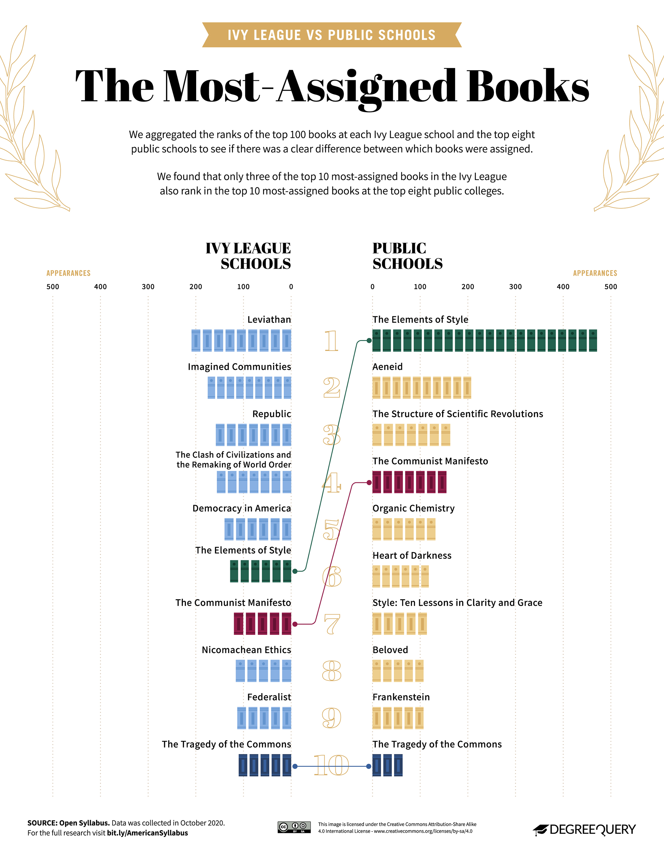 Infographic showing two columns of 10 book titles, side by side, with the left column dedicated to the Ivy League and the right to public universities