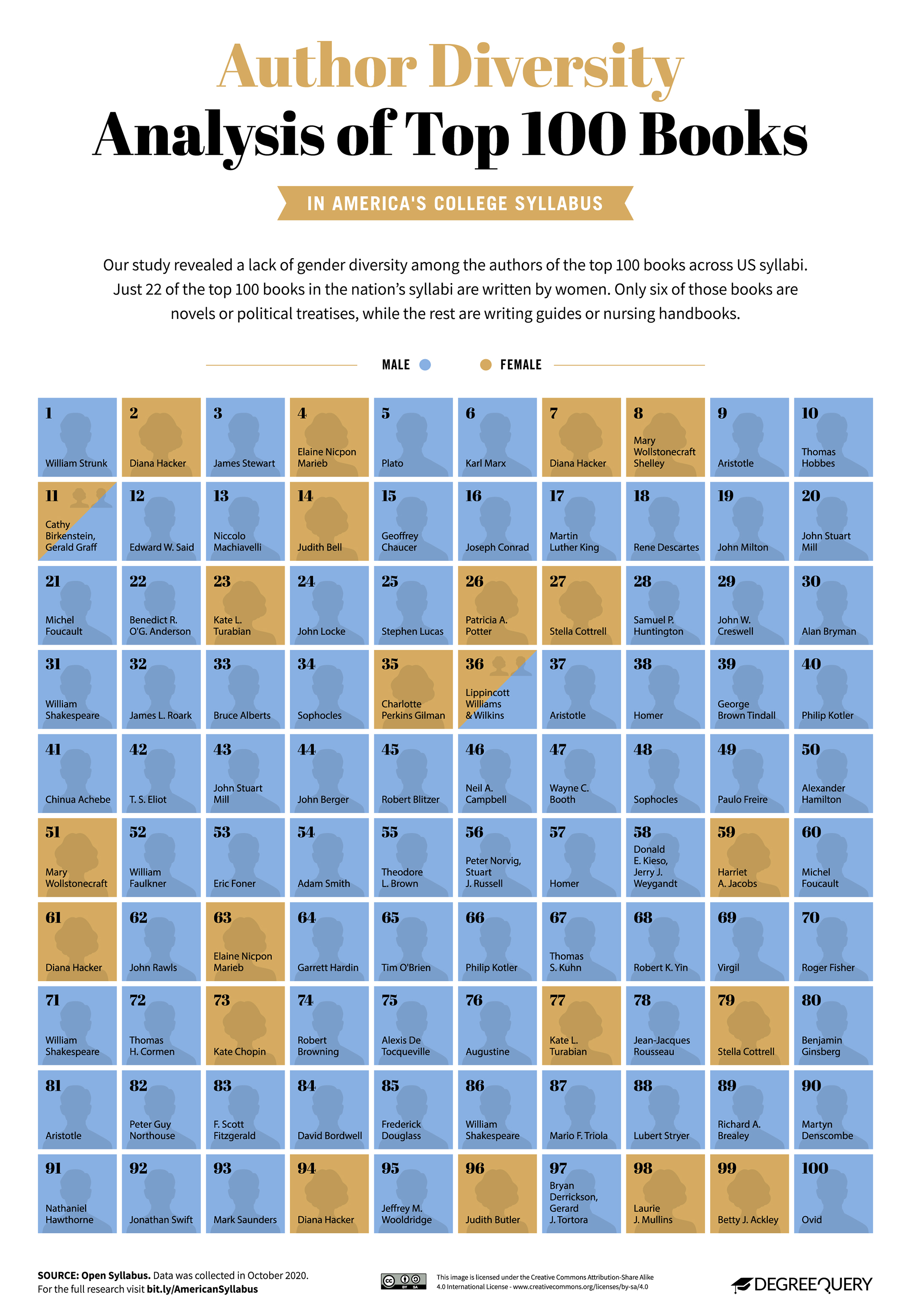 Infographic showing the gender breakdown of the authors of the most assigned books at american colleges. The information is organized in a 10 by 10 grid of squares, with male authors shaded blue and female authors shaded yellow.