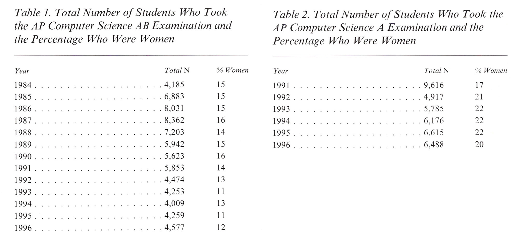 Two tables of facts and figures related to gender diversity in computer science