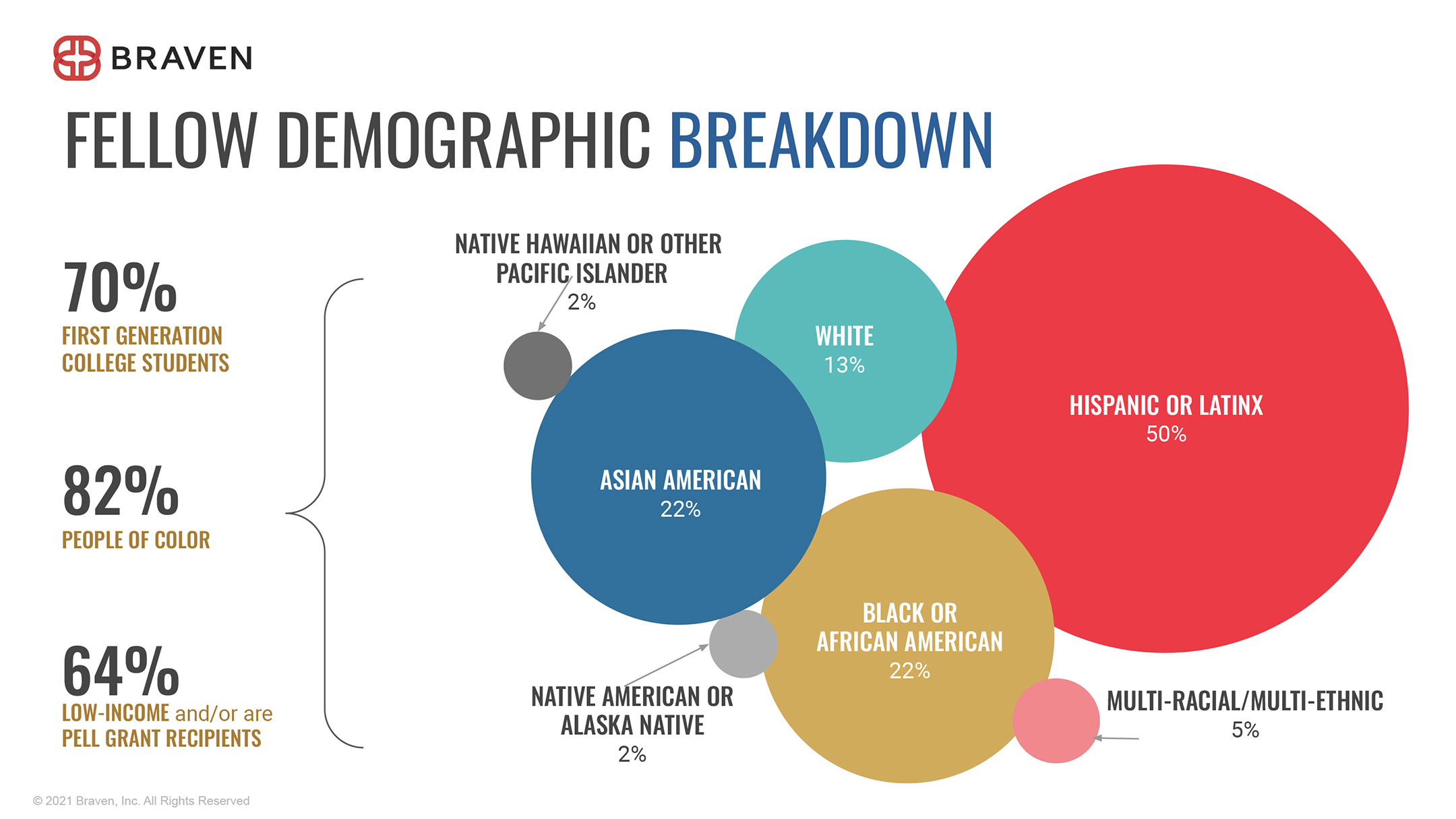 Chart labeled Fellow Demographic Breakdown displaying 7 circles in different colors and size showing how many students in Braven's program are Hispanic, Black, White, Asian American, Indigenous, and Pacific Islander
