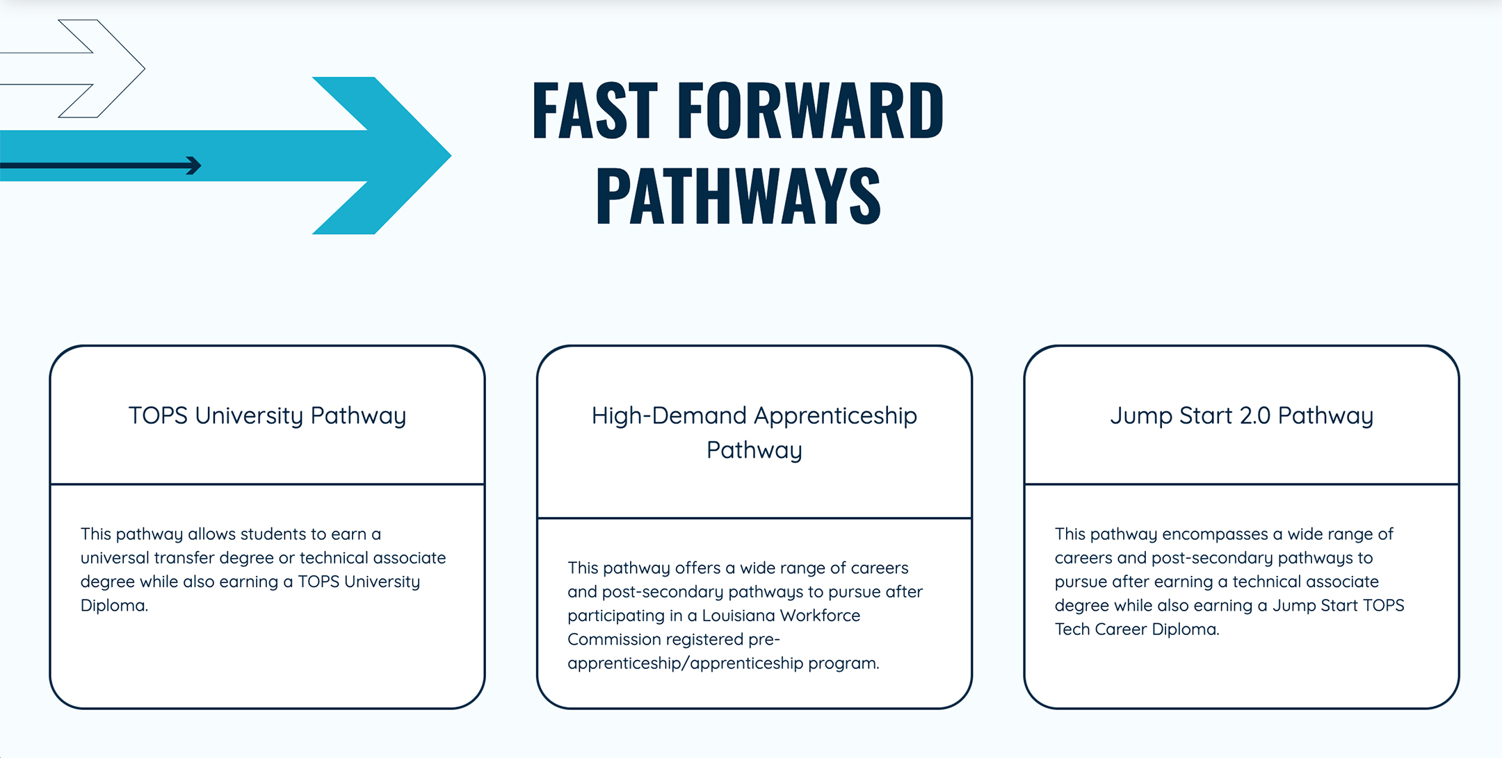 Graphic titled Fast Forward Pathways with three info boxes underneath: TOPS University Pathway, High-Demand Apprenticeship Pathway, and Jump Start 2.0 Pathway