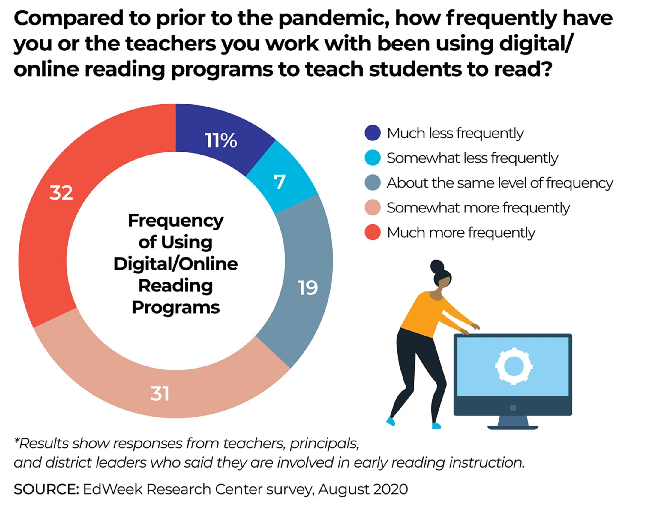 Circular chart tracking Frequency of Using Digital/Online Reading Programs, with five values in different colors: 32%, 31%, 19%, 11%, 7%