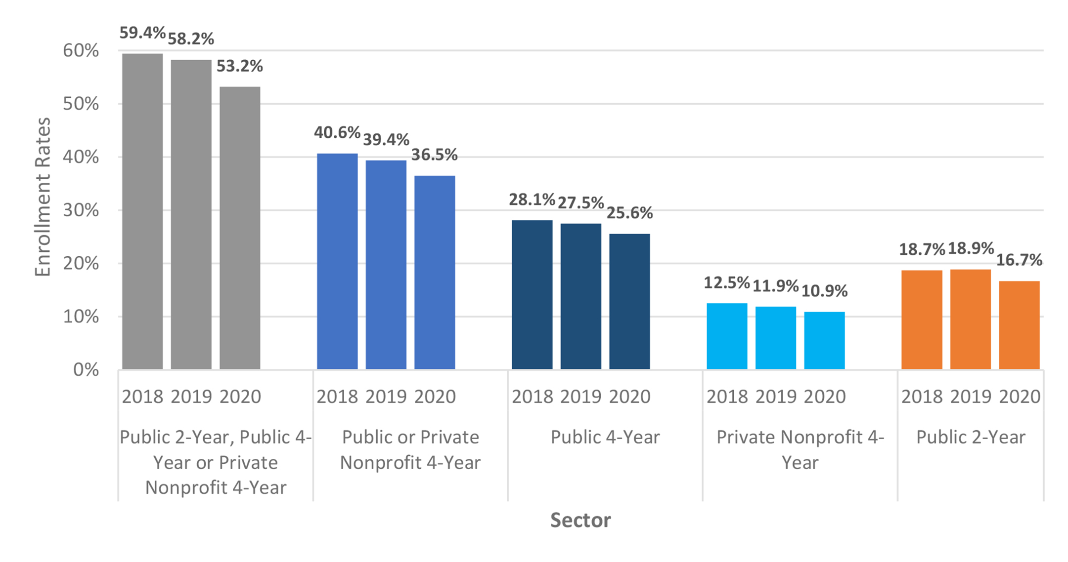 Five bar charts, each with three sets of data from 2018, 2019, and 2020, tracking enrollment rates bye sector: Public 2-year, Public 4-year, or Private Nonprofit 4-year; Public or Private Nonprofit 4-year; Public 4-year; Private Nonprofit 4-year; and Public 2-year