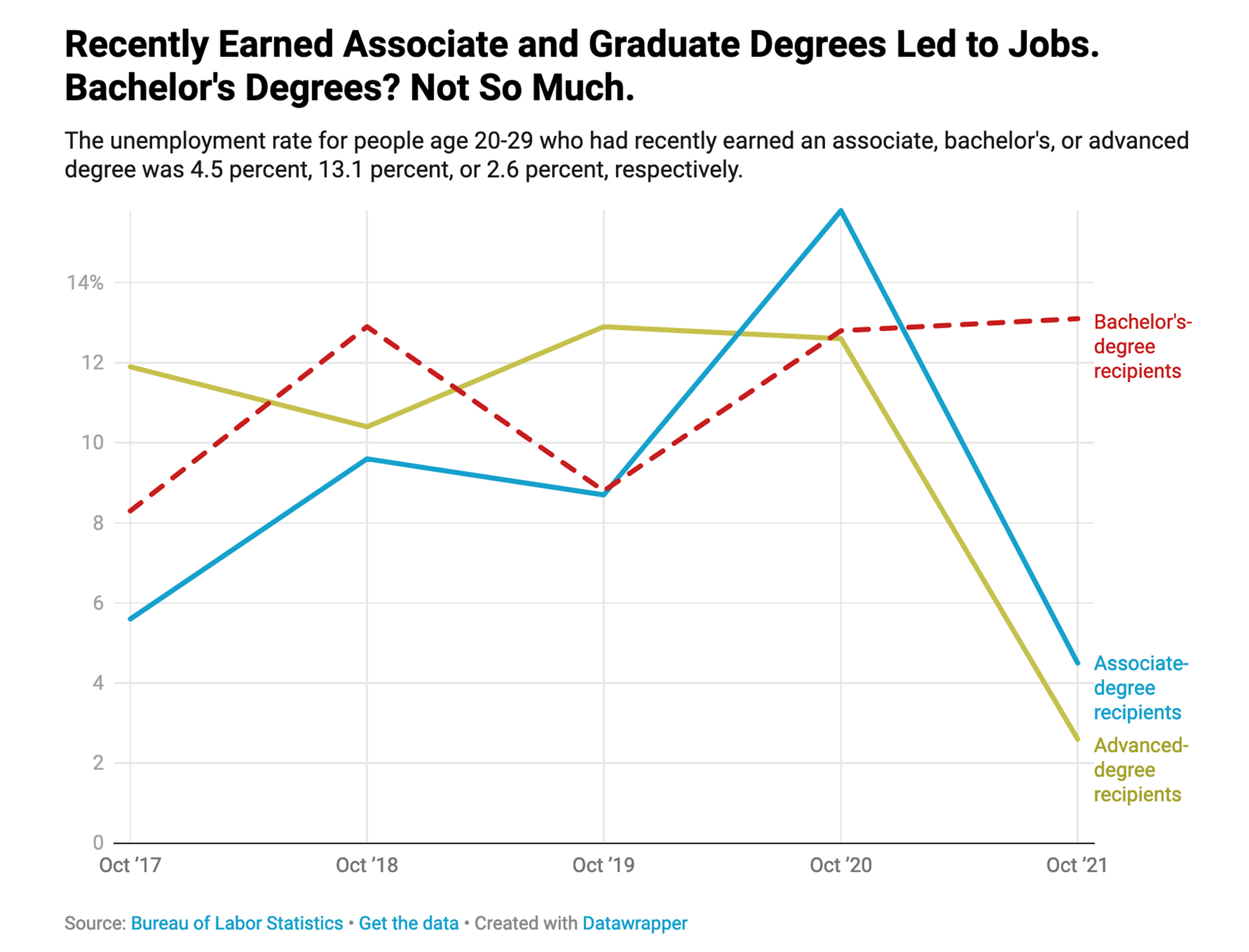 Line chart titled "Recently Earned Associate and Graduate Degrees Led to Jobs. Bachelor's Degree? Not So Much." With three lines, in yellow (advanced degrees), blue (associate degrees), and dashed red (bachelor's degrees) graphing data from Oct 17 to Oct 21