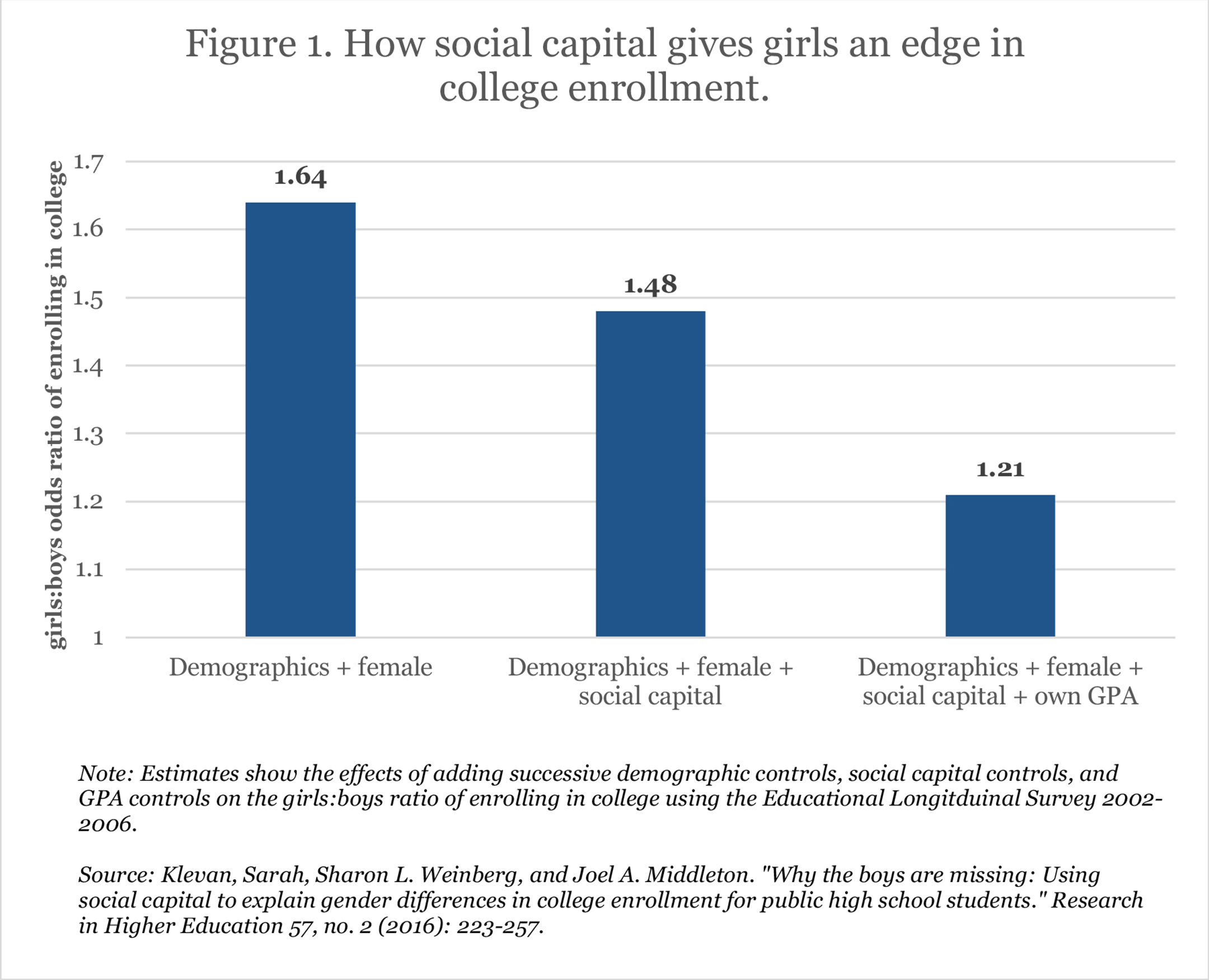 Bar chart titled "Figure 1. How social capital gives girls an edge in college enrollment" with three blue bars charting "Demographics + female," "Demographics + female + social capital," and "Demographics + female + social capital + own GPA"