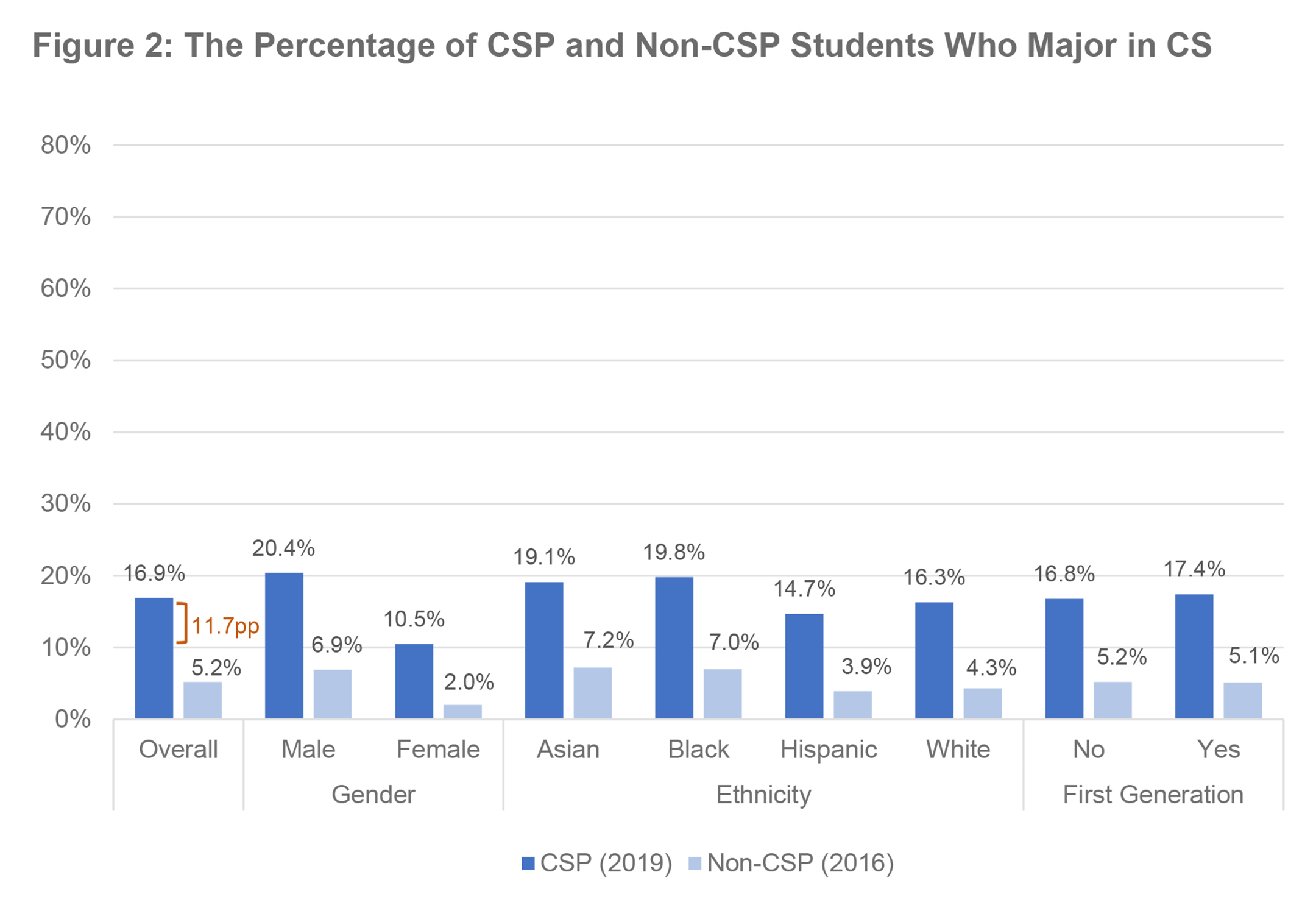 Bar chart titled "Figure 2: The Percentage of CSP and Non-CSP Students Who Major in CS" graphing results (from left) for Overall, Male, Female, Asian, Black, Hispanic, White, and First Generation students